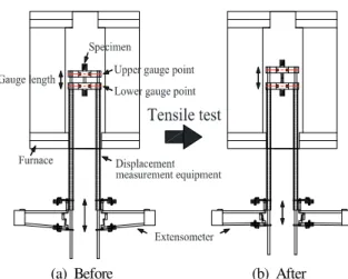 Fig.  5.  Stress-strain  relationship  of  SS275(SS400)  at  elevated  temperature