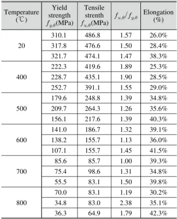 Fig.  7.  Stress-strain  relationship  of  SM355(SM490)  at  elevated  temperature
