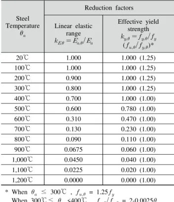Table  5.  Properties  of  steel  at  elevated  temperatures