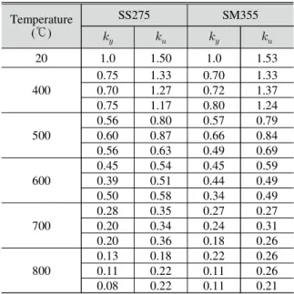Fig.  10.  Reduction  factors  of  tests  and  standards  for  ultimate  strength Temperature ( ℃ ) SS275 SM355        20 1.0 1.50 1.0 1.53 400 0.75 1.33 0.70 1.330.701.270.721.37 0.75 1.17 0.80 1.24 500 0.56 0.80 0.57 0.790.600.870.660.84 0.56 0.6