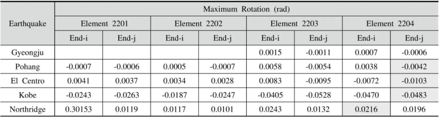 Fig.  30.  Moment  -  Rotation  of  Beam