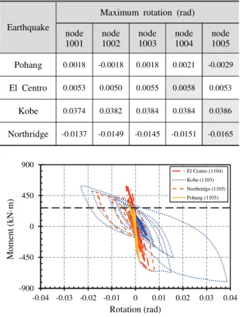 Fig.  24.  Moment  -  Rotation  of  Beam 기둥  전단력