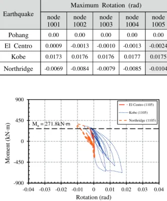 Fig.  29.  Moment  -  Rotation  of  column