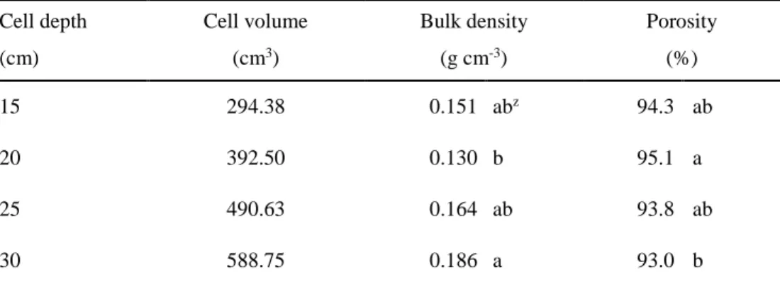 Table 1-1. Cell depth and volume of the container in each treatment, and its bulk density and 