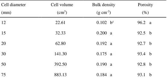 Table 1-2. Cell diameter and volume of container in each treatment, and its bulk density and 