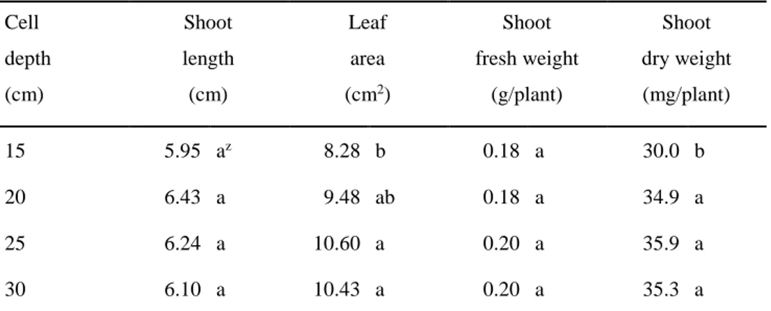 Table 1-3. The shoot length, leaf area, and shoot fresh and dry weight of ginseng seedlings 