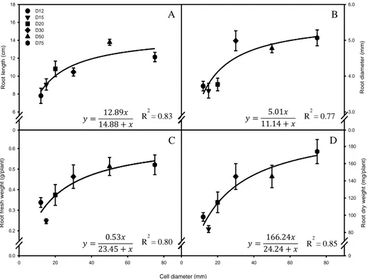 Figure 1-6. Regression analysis between cell diameter and root length (A), root diameter (B), 