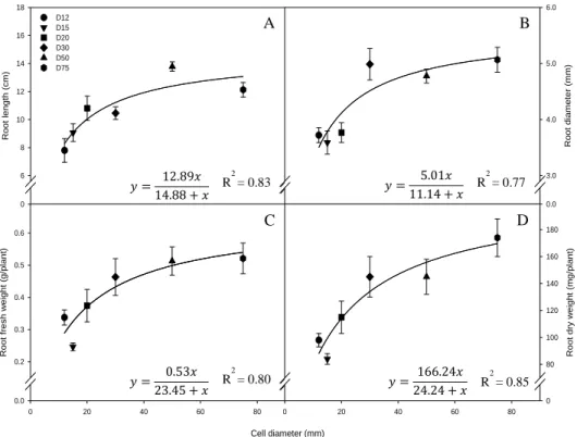 Figure 1-6. Regression analysis between cell diameter and root length (A), root diameter (B), 