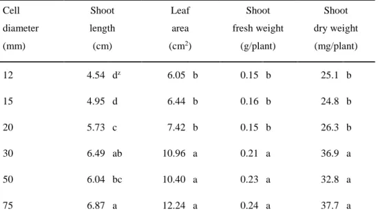 Table 1-4. The shoot length, leaf area, and shoot fresh and dry weight of ginseng seedlings 