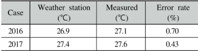 Fig.  7.  Gauge  location  and  numbers  (2017)