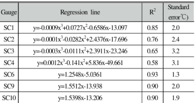 Table  4.  Regression  line  of  0mm  specimen  in  2016 