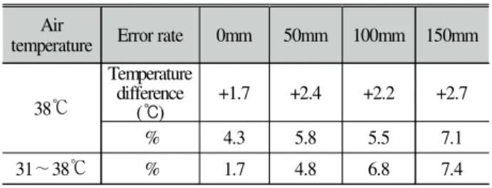 Table  10.  Error  rate  and  temperature  difference  of  actual  measurements  and  Euro  codes