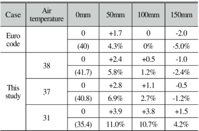 Table  11.  Adjustment  value  of  effective  temperature  according to  surface  thickness  in  each  specimen