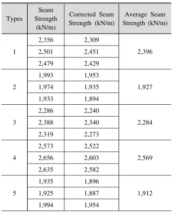 Table  1.  Compressive  test  results  of  4.0 ㎜  plate  thickness  (thickness  correction  factor:  0.99)