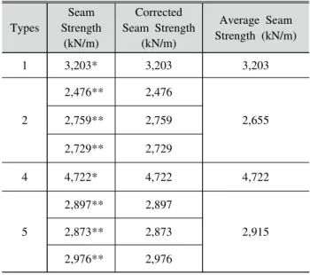 Table  5.  Compressive  test  results  of  8.0 ㎜  thick  plate  (thickness  correction  factor:  1.0) 4
