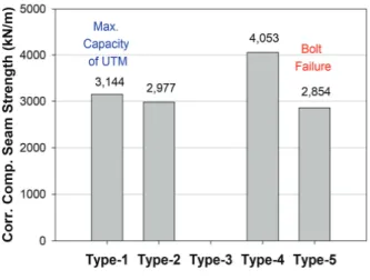 Fig.  5.  Comparing  corrected  compressive  strength  of  each  specimen  type  5. 결 론 강판두께가 두꺼워지는 경우에는 복부볼트를 체결하지 않1)  으면 지지하는 하중의 크기에 비하여 볼트의 개수가 부족하여 볼 트 파단이 발생한다 이러한 경우에는 볼트의 수를 증가시키거나 