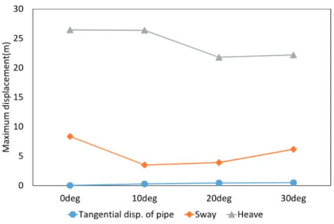 Fig.  19.  Pipe  motion  of  the  SFP  accorting  to  the  incidence  angle  (BWR=1.2,  H=8.4m,  T=10s,  clearance  depth=50m) 결 론 4