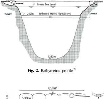 Fig.  2.  Bathymetric  profile [2]