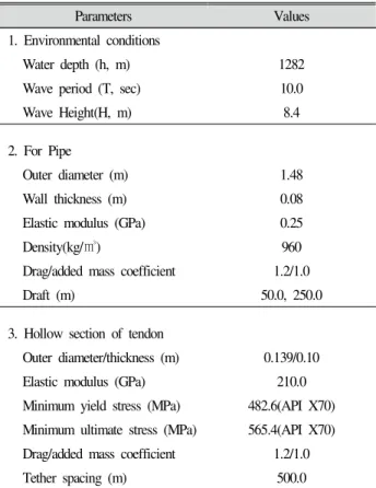 Table  1.  Environmental  conditions  and  main  properties  of  the  considered  SFP  models 본 해석 연구는 ABAQUS V6.14 [6] 를 사용하였다