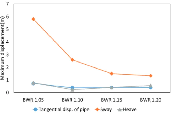 Fig.  7.  Axial  stress  of  the  tendon  according  to  BWR (T  =  10s,  H  =  8.4m,  clearance  depth  =  50m) 먼저  Fig