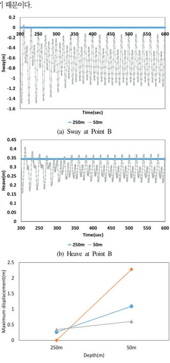 Fig.  13.  Tendon  motion  of  the  SFP  according  to  the  clearance  depth  (BWR  =  1.2,  H  =  8.4m,  T  =  10s)