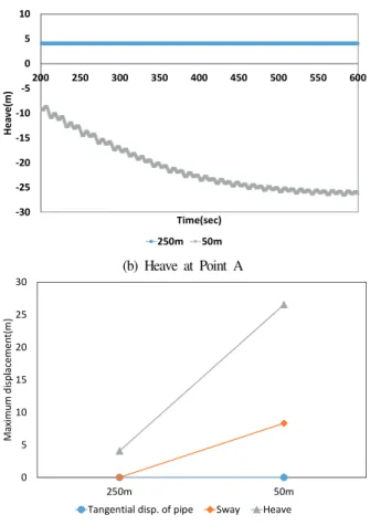 Fig.  14.  Tendon  stress  of  the  SFP  according  to  the  clearance  depth 에는  에서의 흘수에 따른 파이프의 변위를 도Fig
