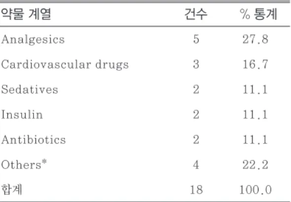 Table  8  Classification  of  drug-nutrient  incompatibilities  based  on  the  Lexicomp  online Ⓡ   standard  and  formulary  of  Seoul  National University Bundang Hospital