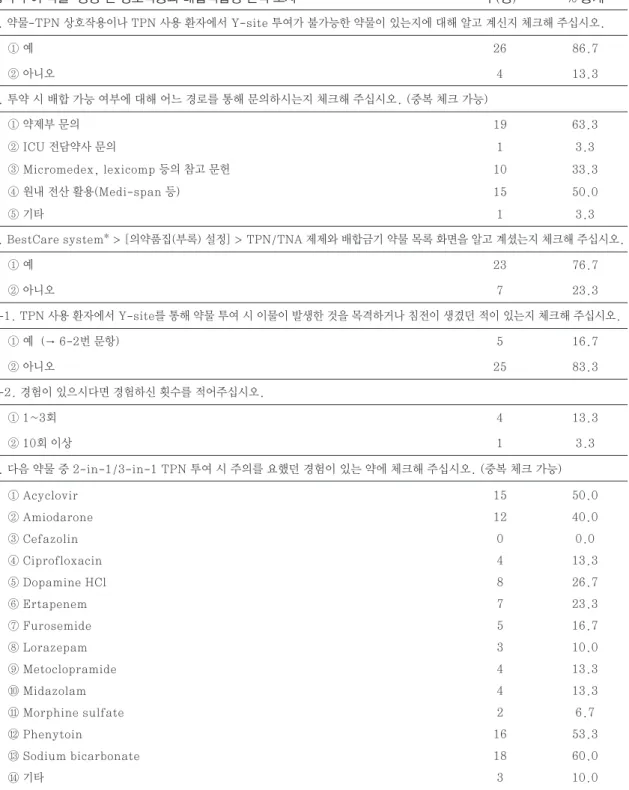 Table  9  Results  of  questionnaire  of  recognition  and  required  pharmacy  service  about  drug-nutrient compatibility 수(명) 19 1 10 15 1 15 12 0 4 8 7 5 3 4 4 2 16 18 3 63.33.333.350.03.350.040.00.013.326.723.316.710.013.313.36.753.360.010.0 % 통계