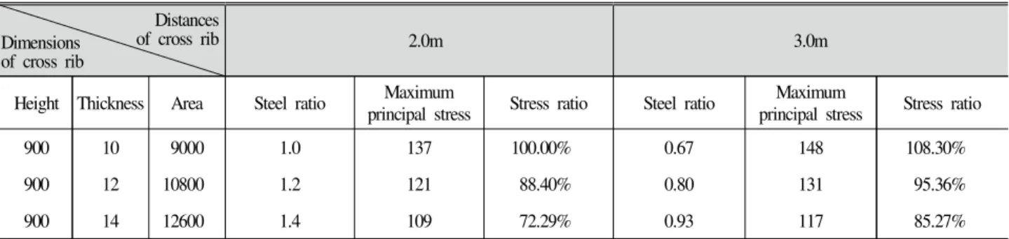 Table  1.  Ratio  of  principal  stress  &amp;  weight  of  steel  used 단면 변화 해석결과 비교 분석4.3  위의 결과를 살펴볼 때 가로리브의 간격은 ,  3m  정도로 증가시 켜도 문제가 없는 것으로 보이며 웨브의 전단면적 웨브 높이 및 , ( 두께 함수 이 가로리브 스캘럽부에 발생하는 최대주응력 크기에 ) 가장 큰 변수임을 알 수 있다