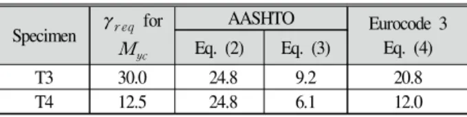 Table  3.  Required     from  experiments  and  design  standards