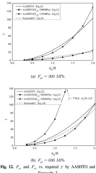 Fig.  11.       vs.  required    by  AASHTO  and  Eurocode  3