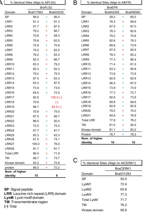 Table 3 | Identity of functional domains and protein sequences between  BraPRRs and AtPRRs 