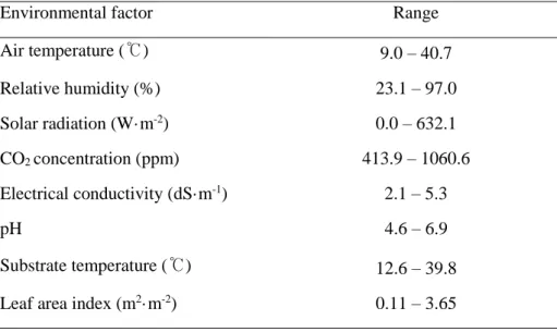 Table 1.    Average ranges of the input factors of the artificial neural network. 