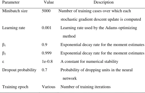Table  2.  Parameters  used  in  the  artificial  neural  network  with  the  Adams  optimizing method