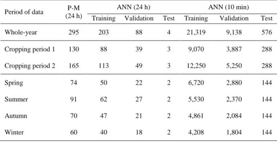 Table 3. Number of data points used for the Penman-Monteith equation (P-M)  and the artificial neural network (ANN) when estimating the transpiration  rate by different average time units and data-collecting periods