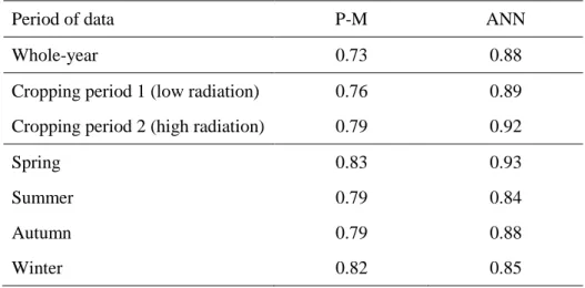 Table  4.  Comparison  of  the coefficients of  determination  (R 2 )  between  the  Penman-Monteith equation (P-M) and the artificial neural network (ANN)  when estimating the transpiration rate (g·d -1 ) by different data-collecting  periods