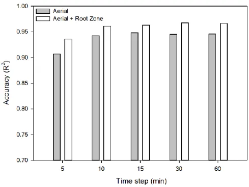 Fig. 4. Validation accuracies of the trained ANN using aerial and aerial with  root-zone environmental factors at different time steps