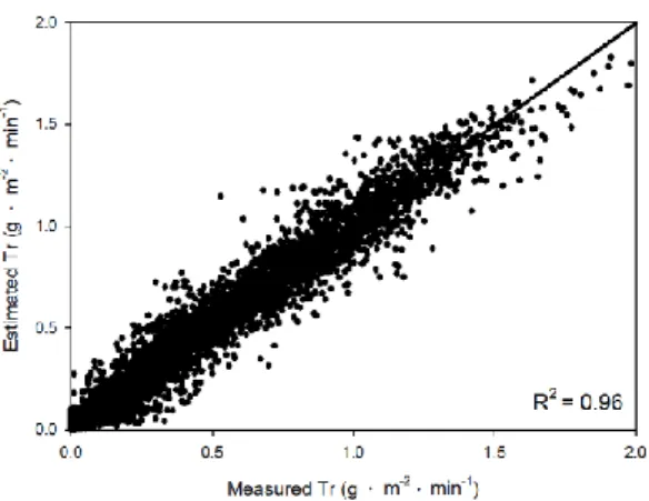 Fig. 5. Comparison of transpiration rates (Tr) measured and estimated by the  artificial neural network for the whole year (n=9138)