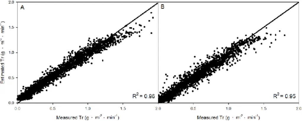 Fig. 6. Comparison of transpiration rates (Tr) measured and estimated by the  artificial neural network for different cropping periods of high (A, n=5250)  and low (B, n=3887) solar radiation