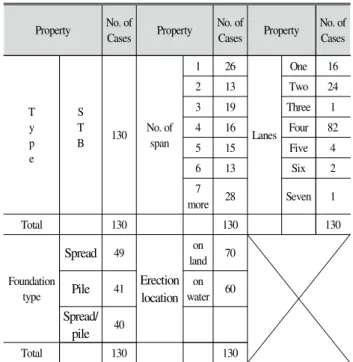 Table  1.  Collection  status  of  steel  bridge  database