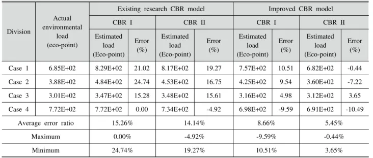 Table  3.  Compare  result  of  environmental  load  estimation  model  using  CBR