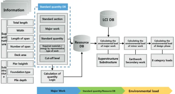 Fig.  1.  Process  of  environmental  load  estimation  model  of  steel  box  girder  bridge  using  standard  quantity