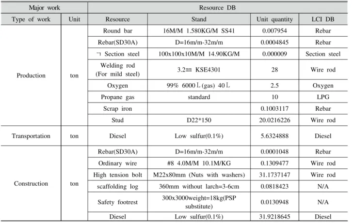 Table  6.  Example  of  superstructure  work(production  of  steel  bridge)  resource  DB
