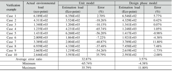 Table  8.  Analysis  result  of  environmental  load  estimation  model  using  standard  quantity  and  unit  model