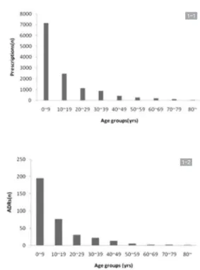 Fig. 1 Number of Prescriptions and ADRs by age groups