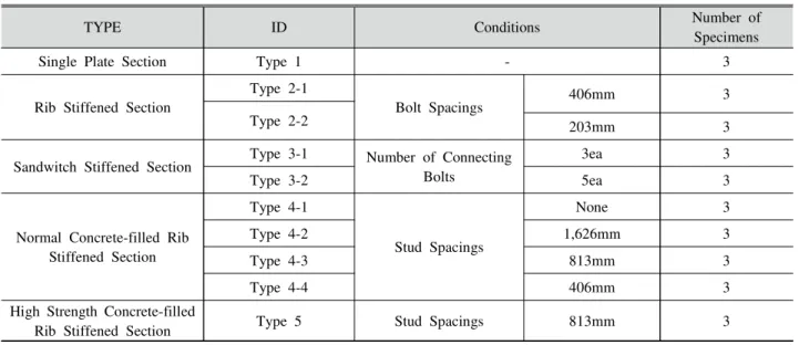 Table  1.  Types  of  specimens
