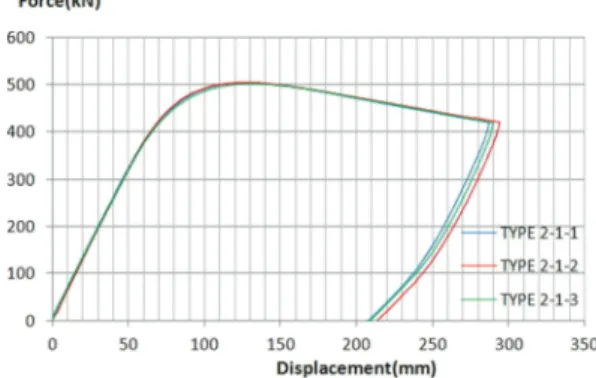 Fig.  5.  Load-displacement  curve  of  specimens  Type  2-1   