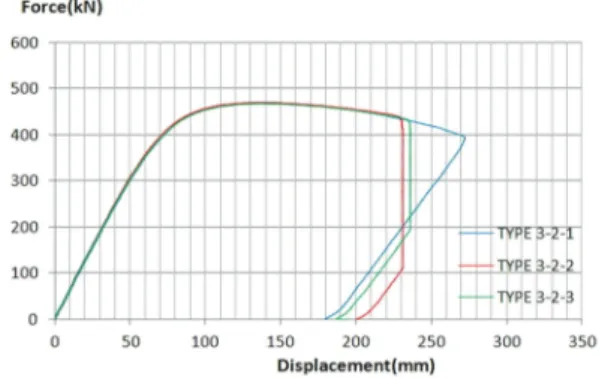 Fig.  6.  Load-displacement  curve  of  specimens  Type  2-2