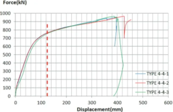 Fig.  11.  Load-displacement  curve  of  specimens  Type  4-1