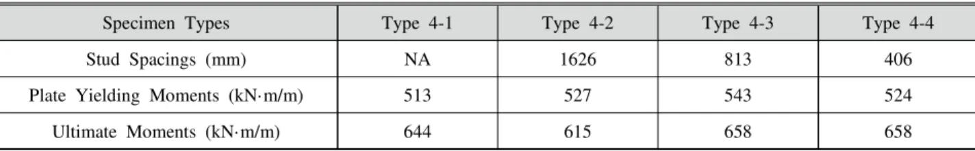 Fig.  16.  Load-displacement  curve  of  specimens  Type  5